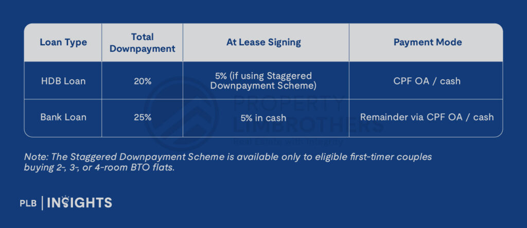 Here’s your updated step-by-step guide to HDB flat selection, lease signing, and key collection—HFE process included.