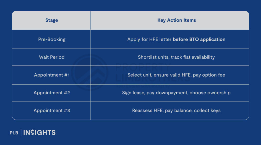 Here’s your updated step-by-step guide to HDB flat selection, lease signing, and key collection—HFE process included.