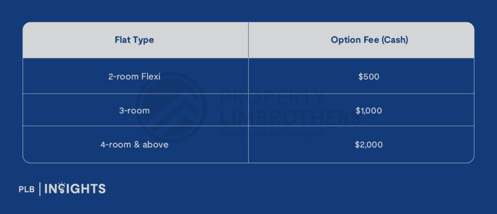 Here’s your updated step-by-step guide to HDB flat selection, lease signing, and key collection—HFE process included.