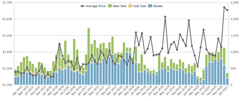 Condo Prices Feb 2015 to Feb 2021 Courtesy SquareFoot