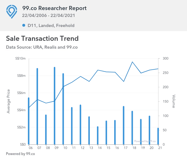 D09, D10, D11 freehold landed transaction trends as of April 2021.