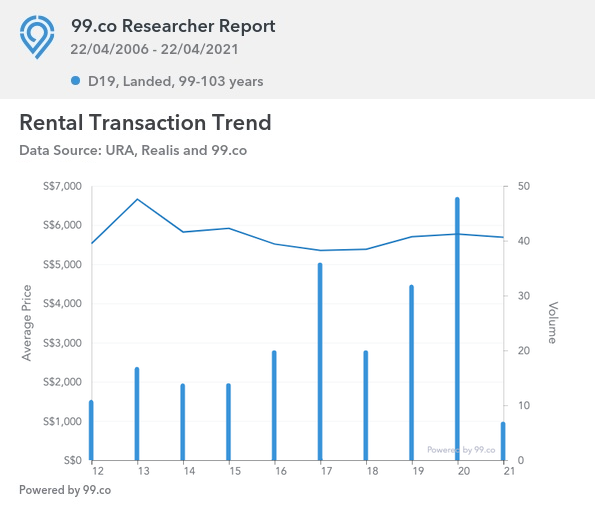 D19 Rental 99-years landed Transaction trend as of April 2021.