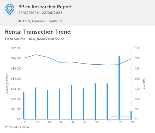 D19 Rental freehold landed Transaction trend as of April 2021.
