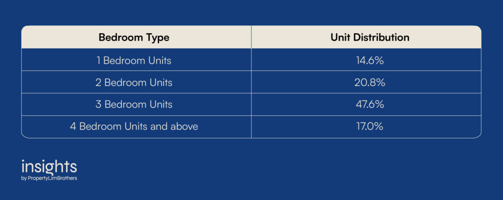 Distribution of unit type