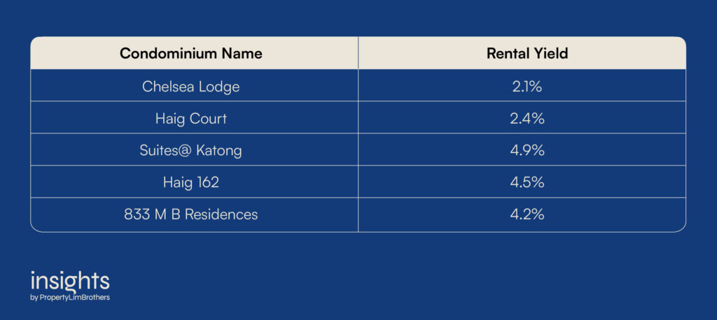 Rental yield