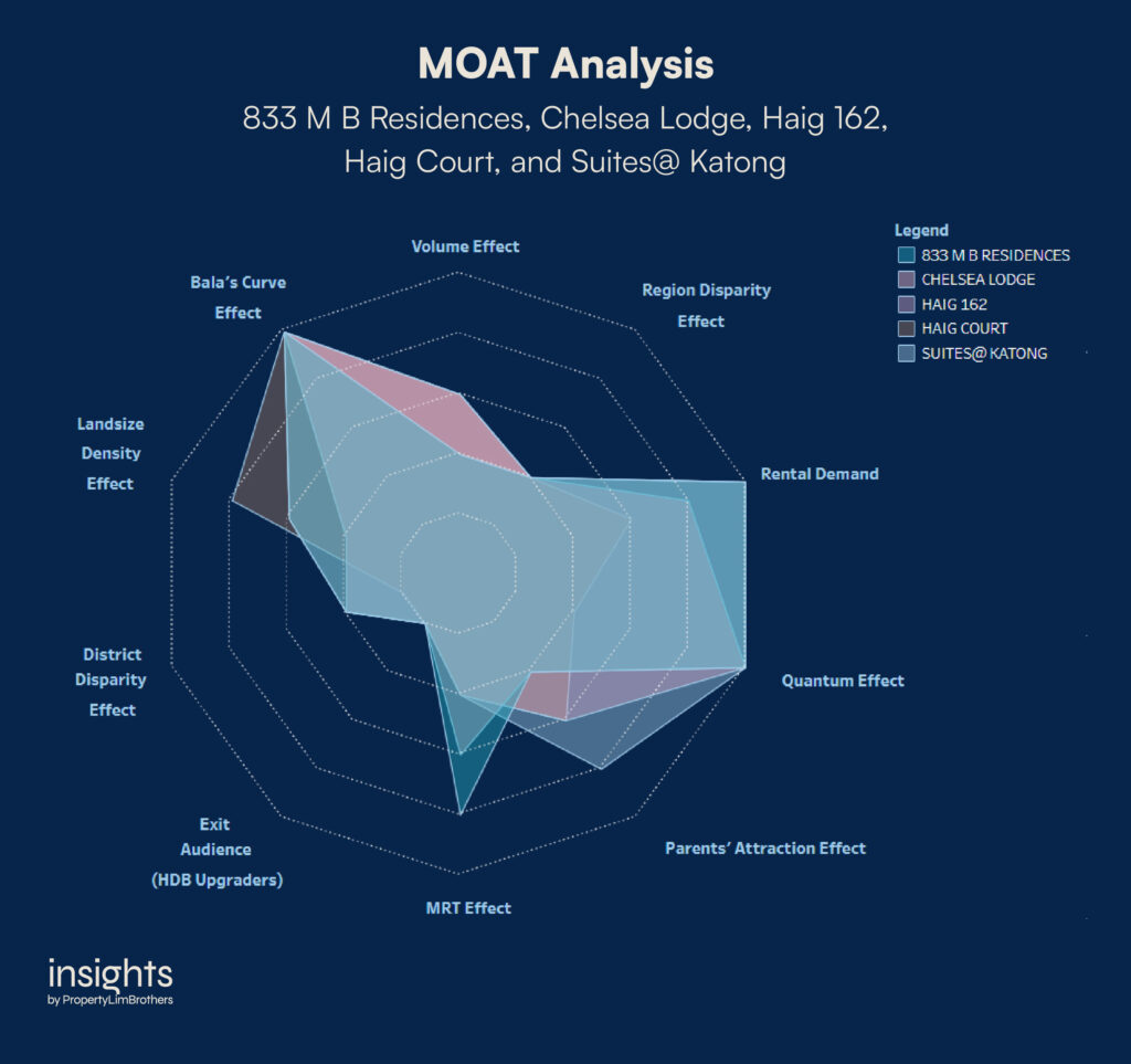 MOAT Analysis of Tembusu Grand and surrounding condos