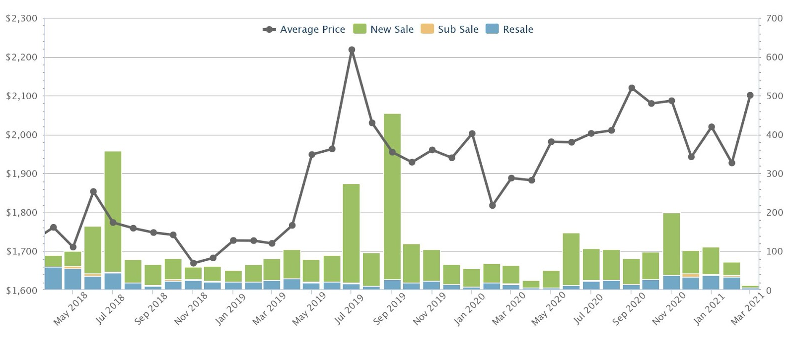 District 3 Price Chart Apr 2018 to Mar 2021 Courtesy SquareFoot.