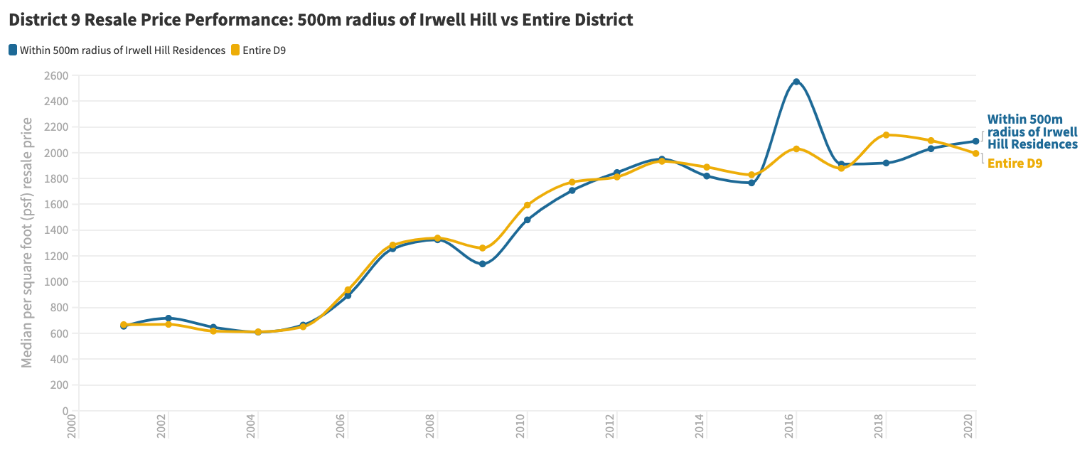 Note: The fluctuation in 2016 was due to a disproportionately large number of units sold at OUE Twin Peaks. View full chart here.