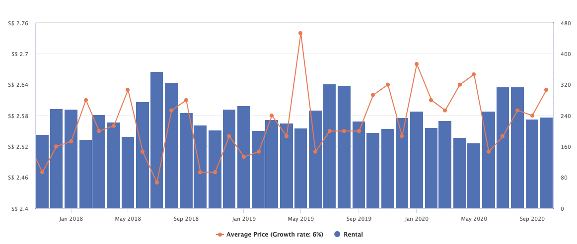 Rental trends in District 21 courtesy Edgeprop
