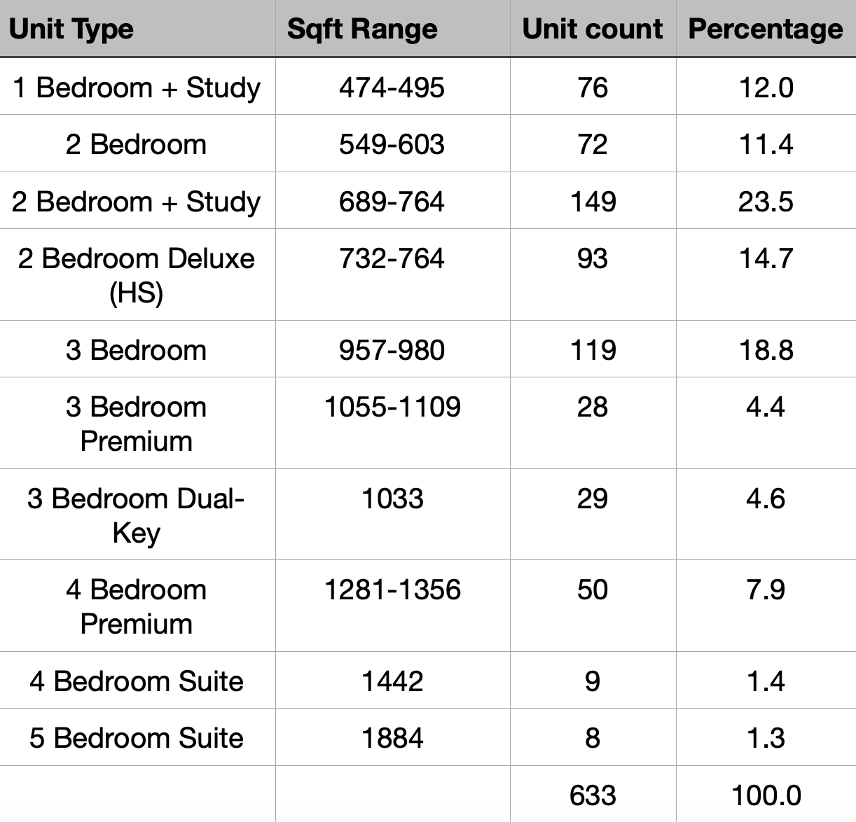 Forett Unit Breakdown.png