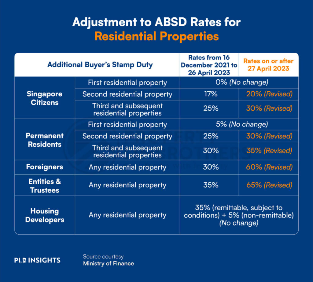 Latest ABSD Rates