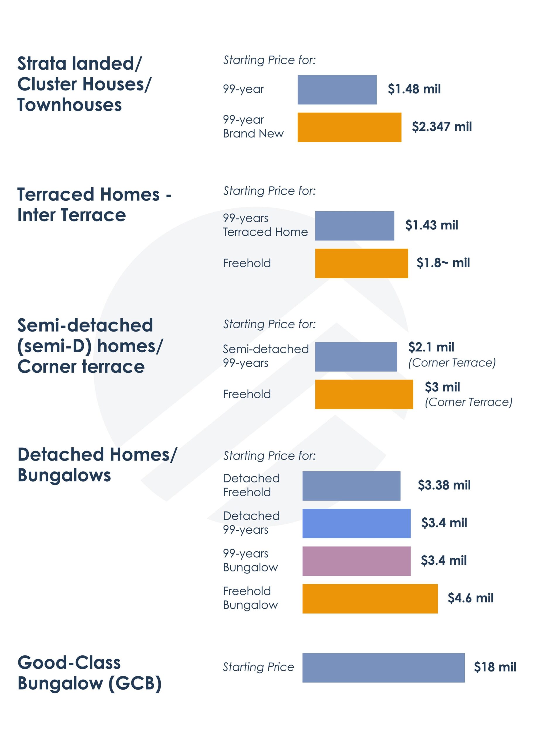 Cheapest landed home based on typology. Prices courtesy PropertyGuru portal. Information collated on 18 April 2021 and may not reflect the latest prices to date.