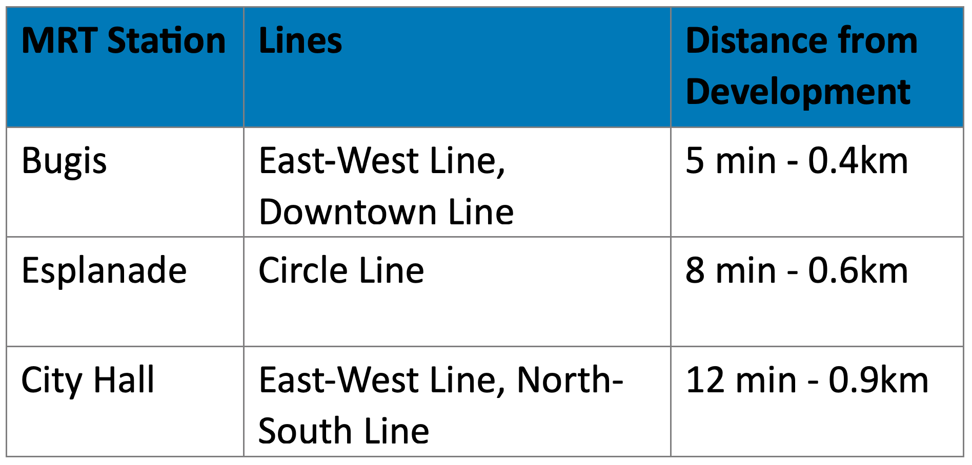 Midtown Bay MRT Accessibility PropertyLimBrothers.png