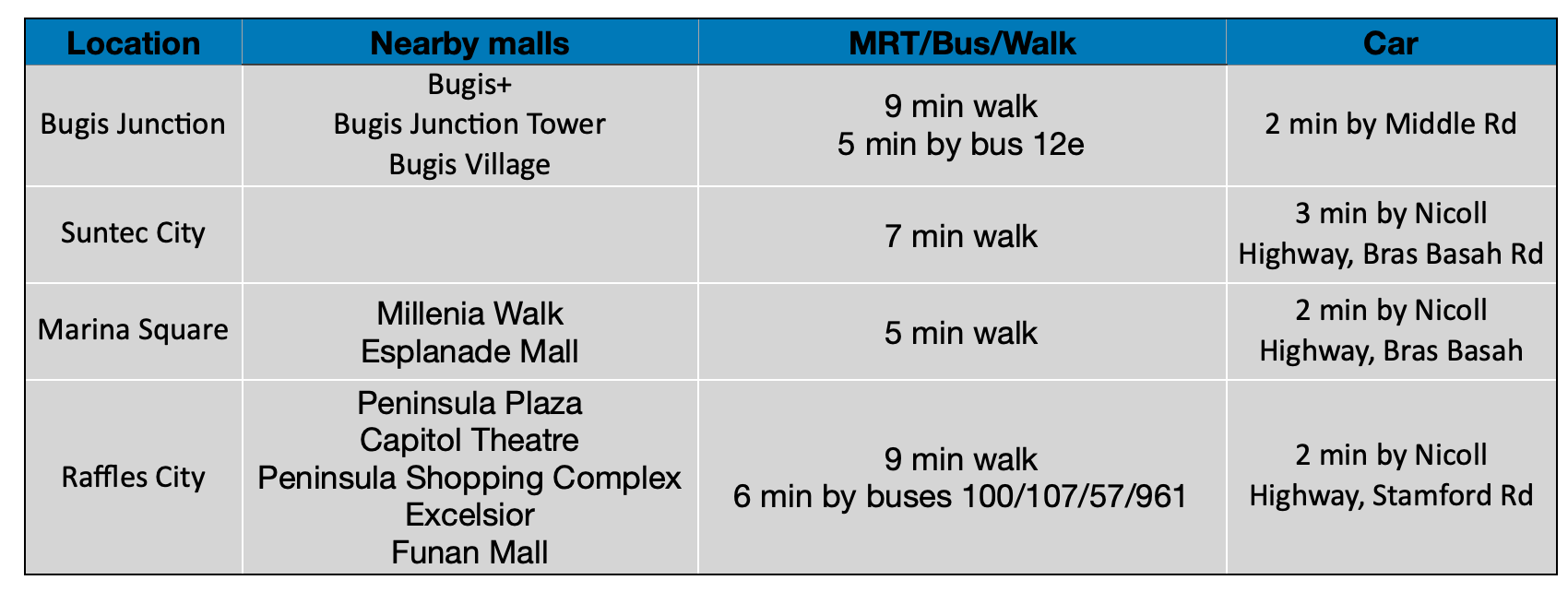 Midtown Bay Shopping Breakdown PropertyLimBrothers.png