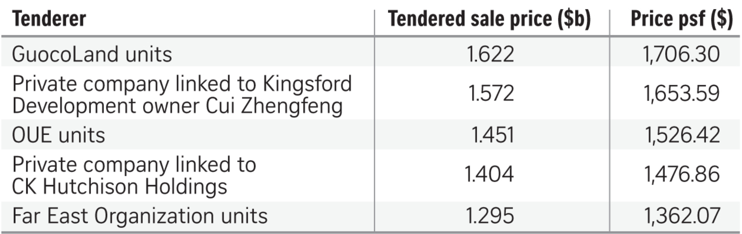 Midtown Bay outbids other contenders courtesy ST.png