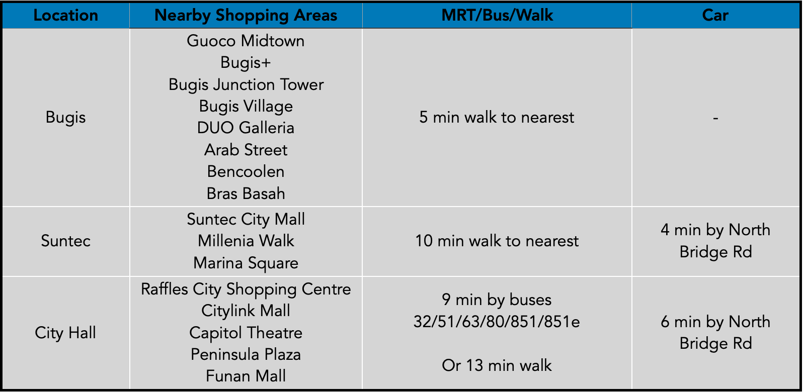 Midtown Modern has a wide array of offerings surrounding it, making daily marketing and weekend shopping a short walk away.