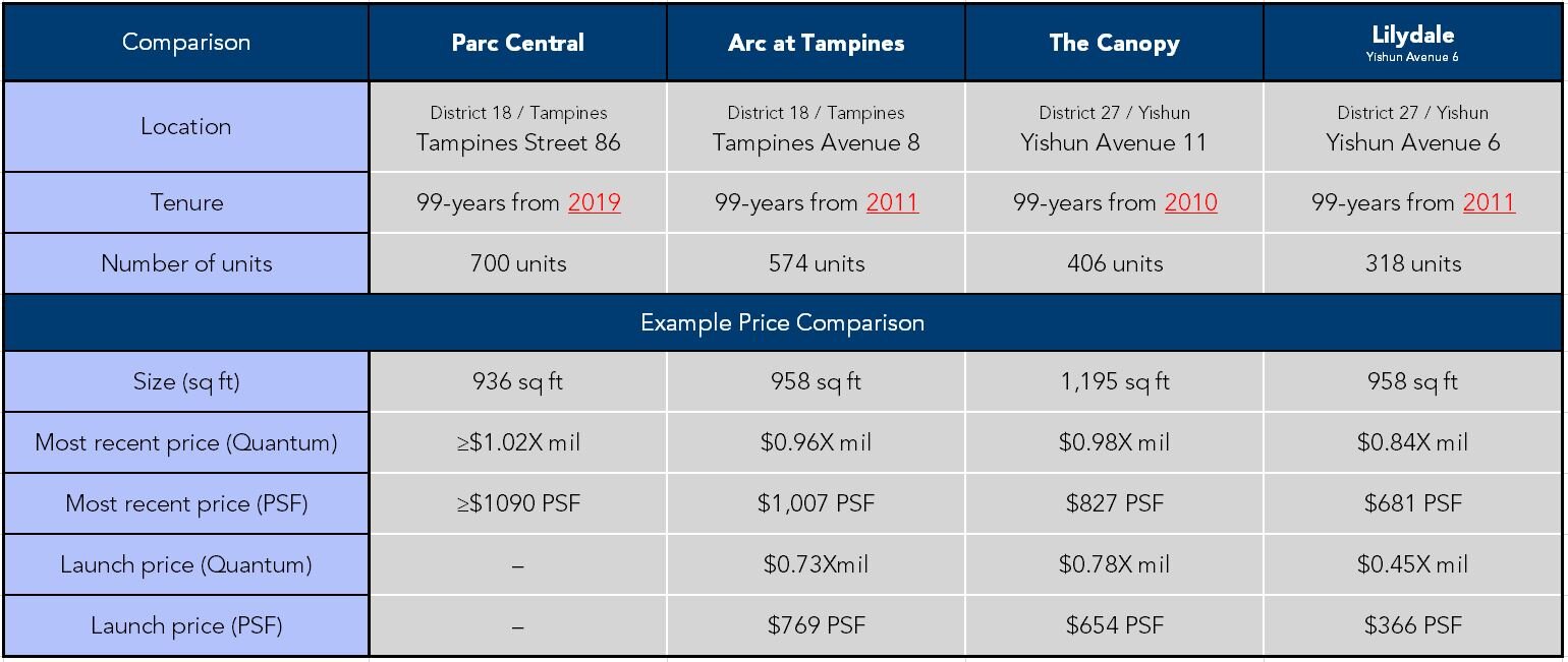 Parc Central stacked against other resale ECs.