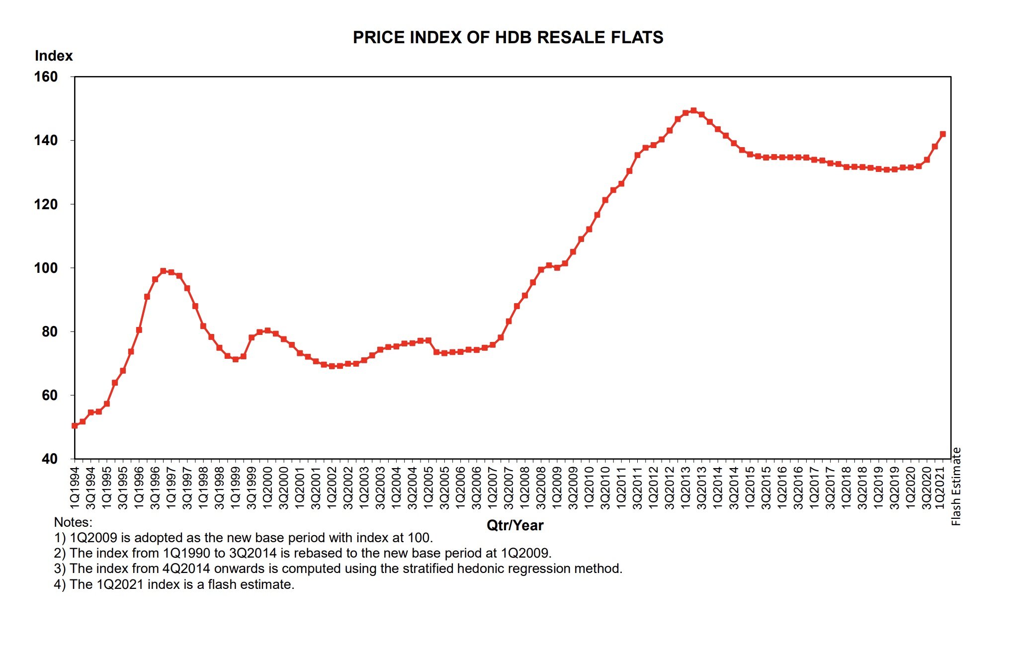 PRICE INDEX OF HDB RESALE FLATS.jpg