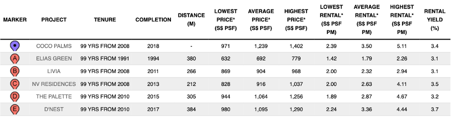 Resale Prices of Surrounding Area