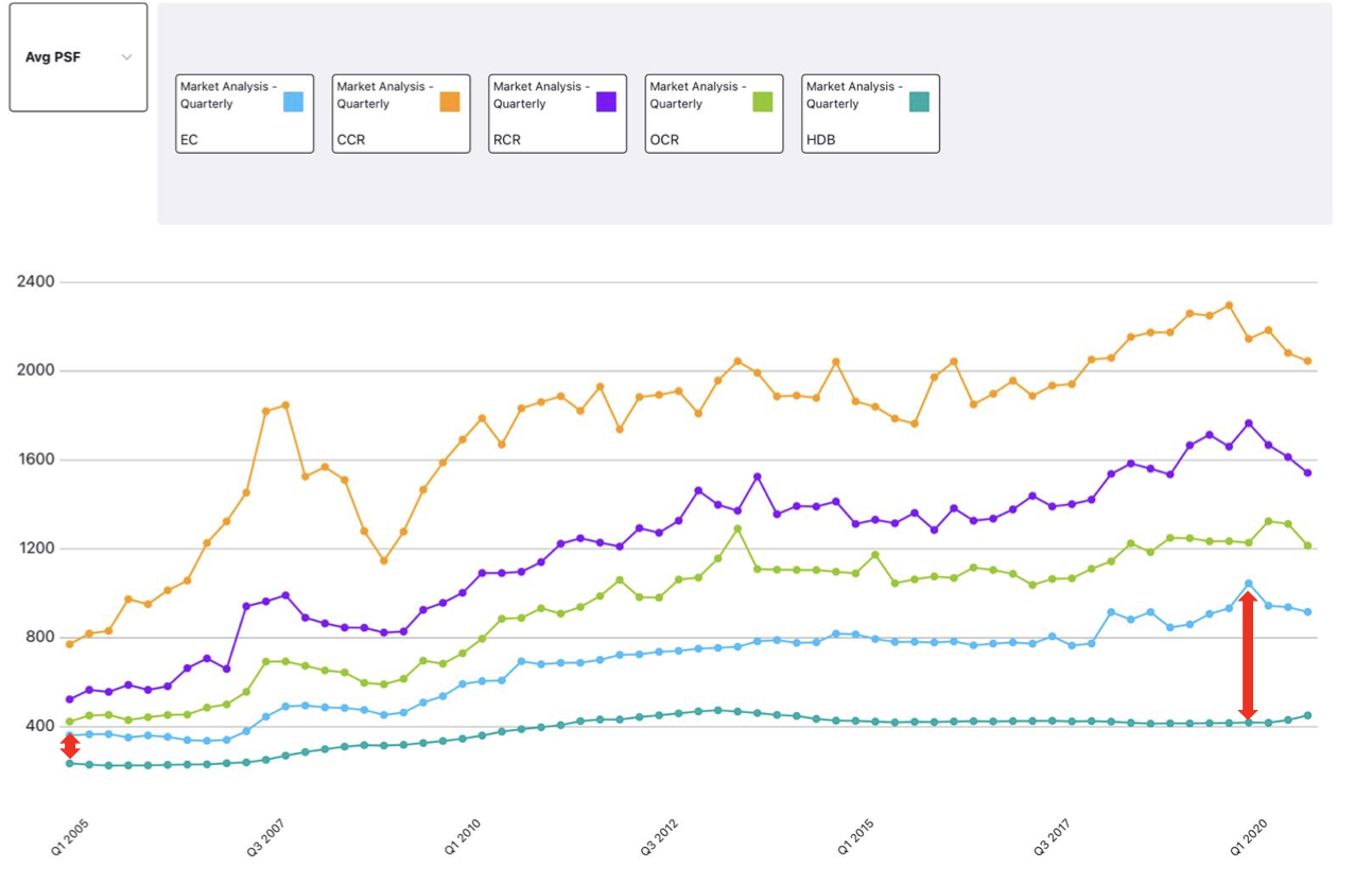 Price Growth for ECs Property Performance