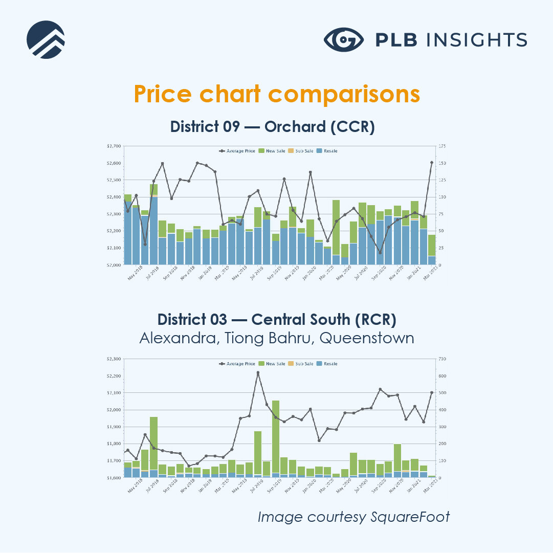 Price comparisons between District 09 and 03, relative to the price differences between CCR and RCR in Singapore.