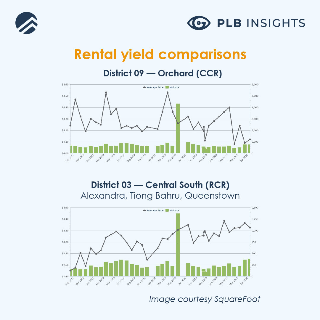 Rental yield comparisons between District 09 and 03, relative to the price differences between CCR and RCR in Singapore.