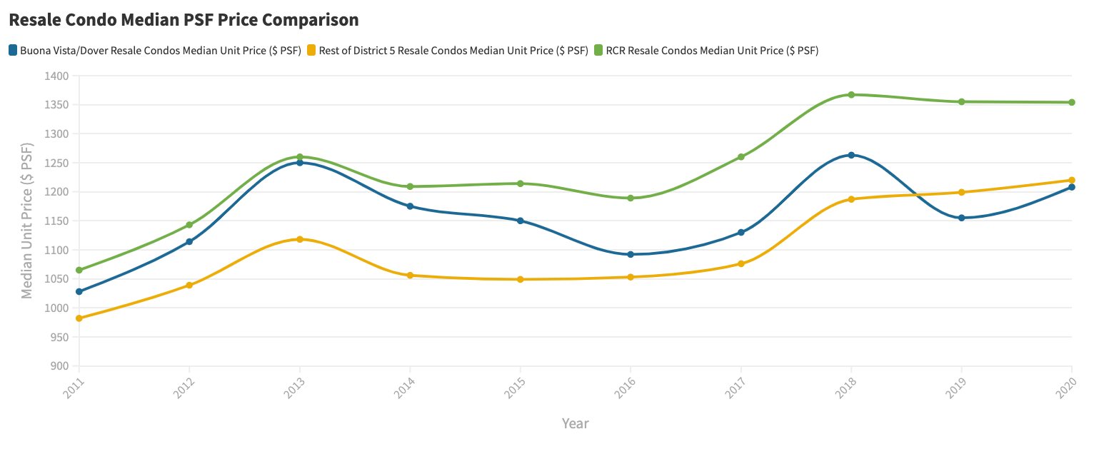 Resale Condo Median PSF Price Comparison.png