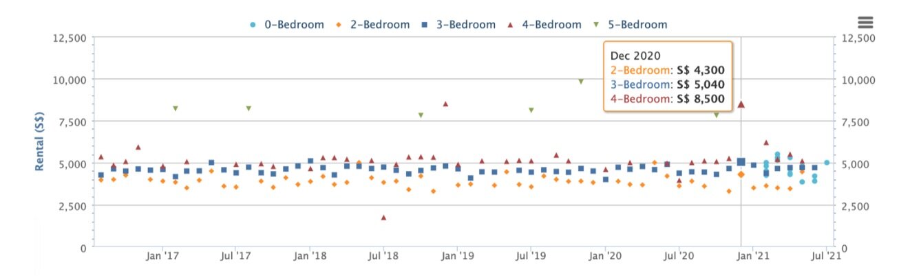 Source: URA, Edgeprop