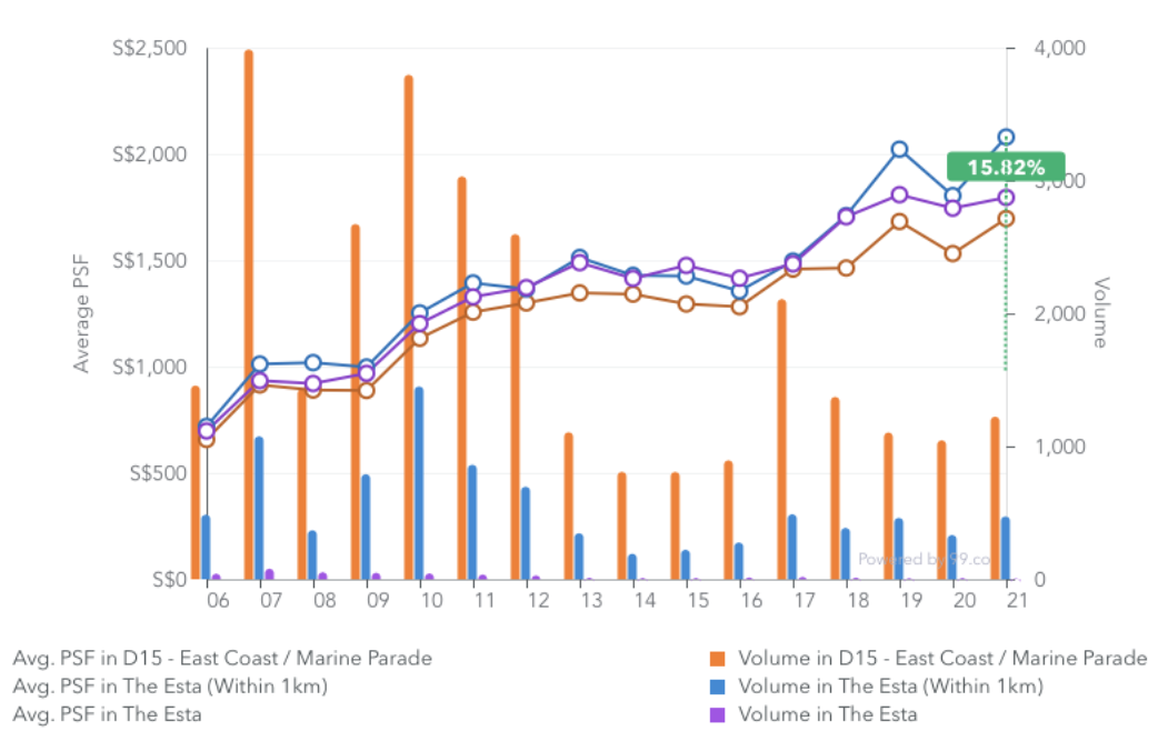 Source: URA, Edgeprop