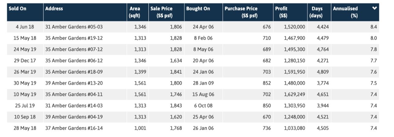 Source: URA, Edgeprop