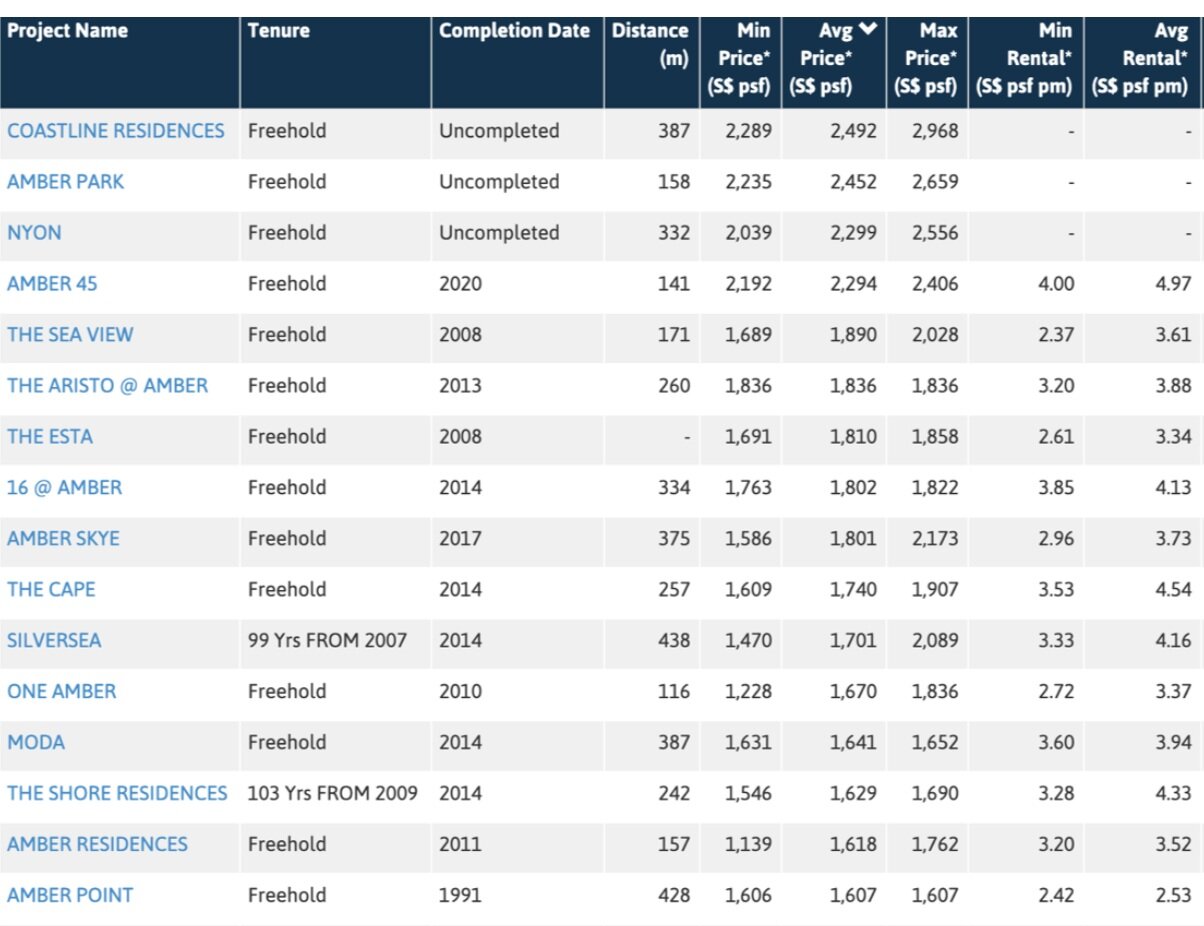Source: URA, Edgeprop