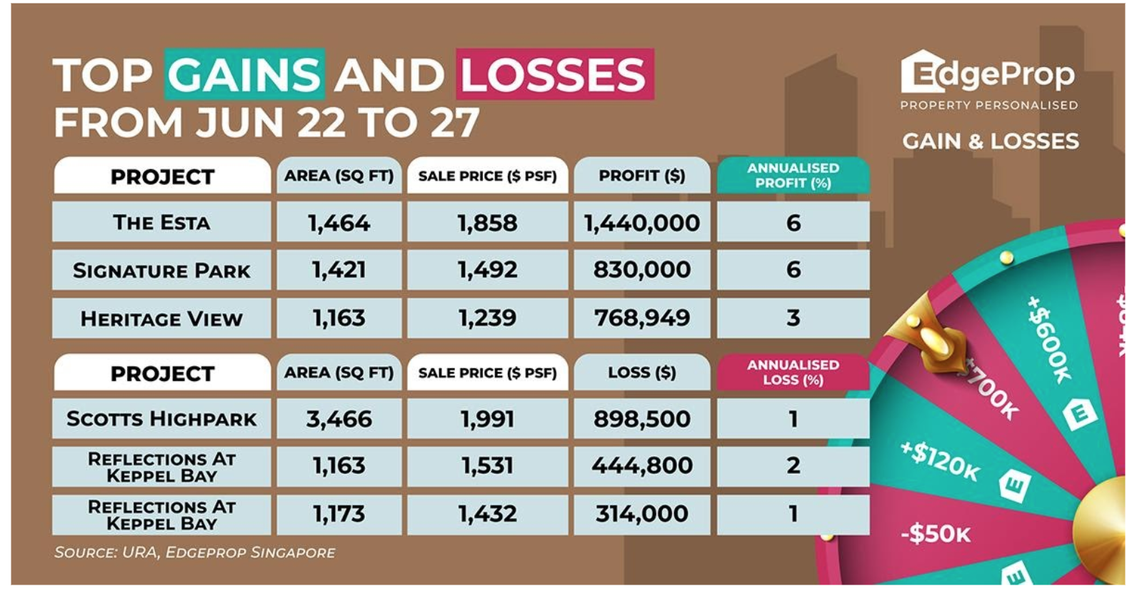 Source: EdgeProp