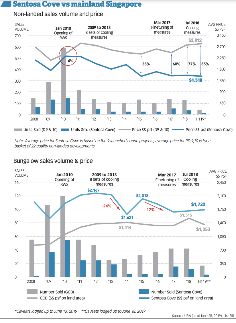 Figure comparing Sentosa Cove and mainland estates courtesy Business Times