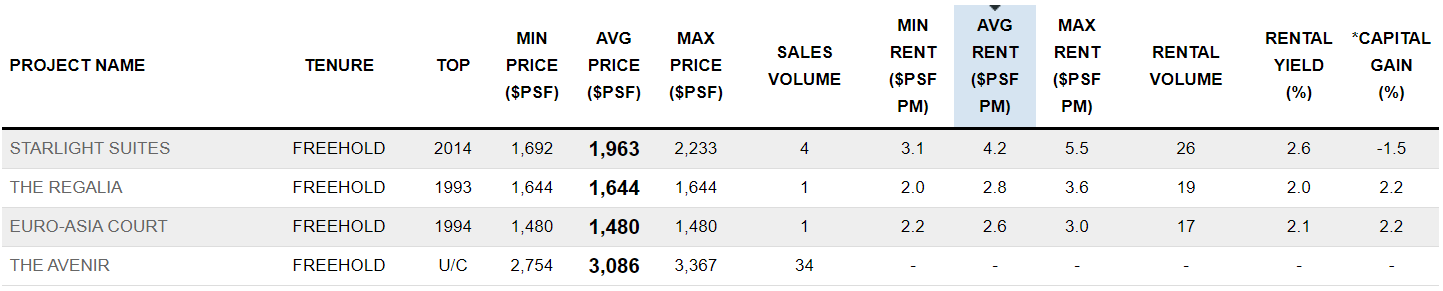 Average monthly rental yield around The Avenir, courtesy Squarefoot.