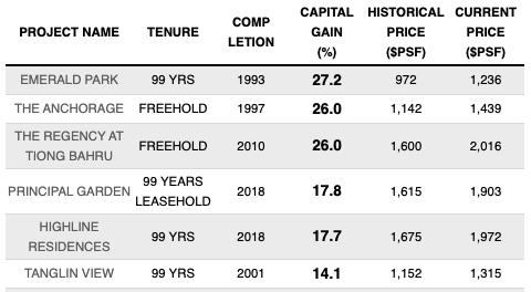 District 03, Top 5 5-year capital Gain courtesy Squarefoot