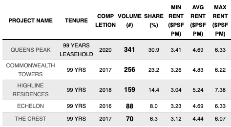 Top Rental Volume in District 03, less than 5 years courtesy Squarefoot