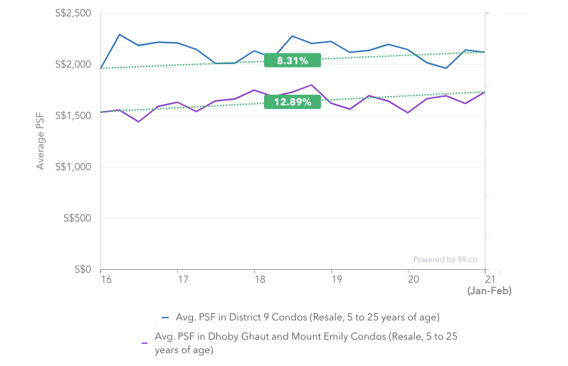 district-9-dhoby-ghaut-price-trend.png