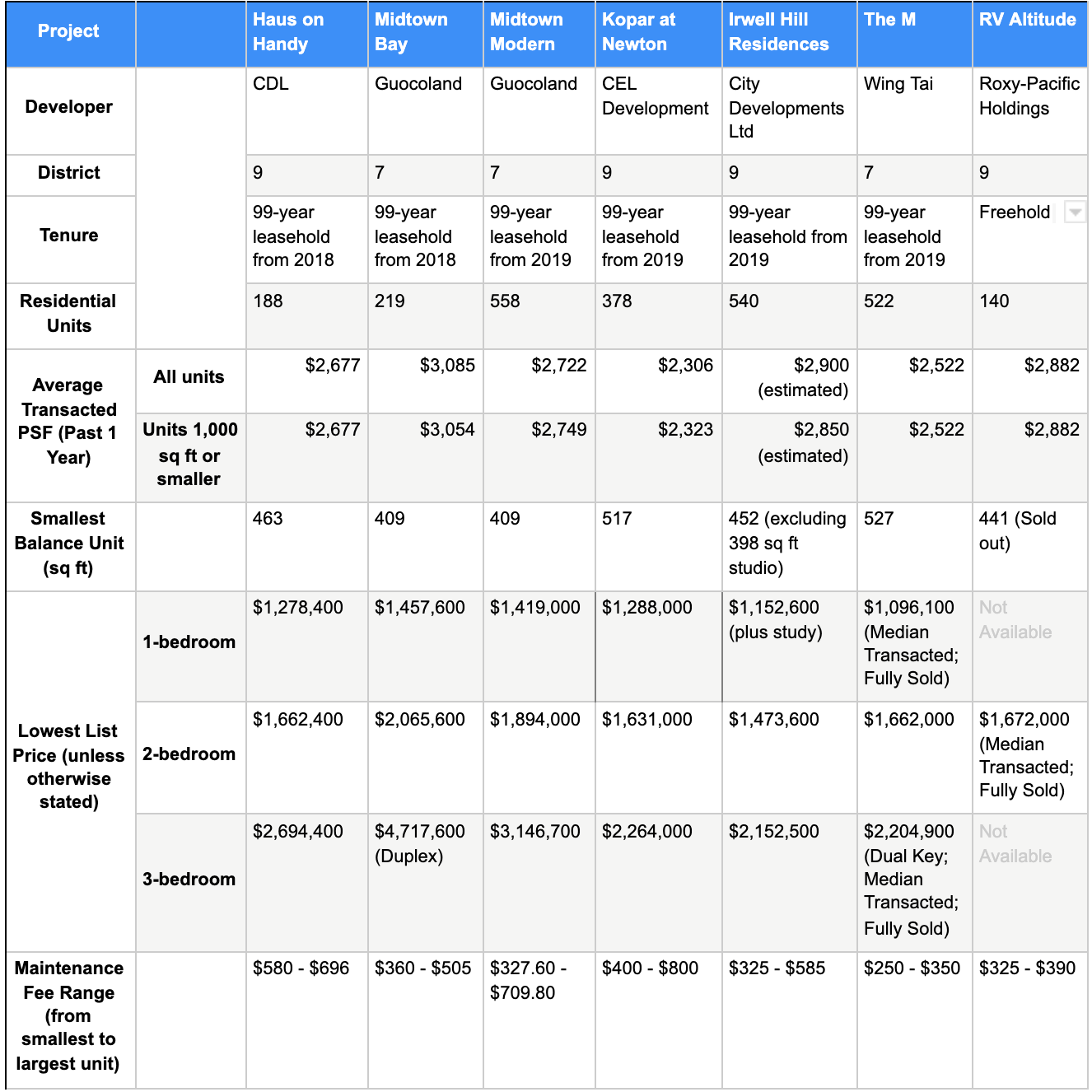 haus-on-handy-new-launch-condo-comparison.png
