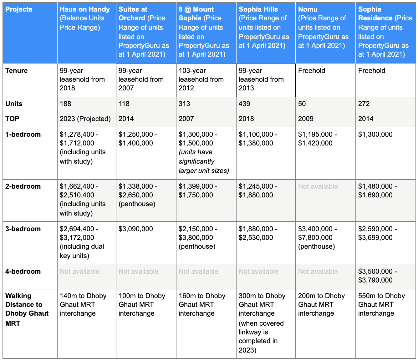 haus-on-handy-resale-condo-comparison.png