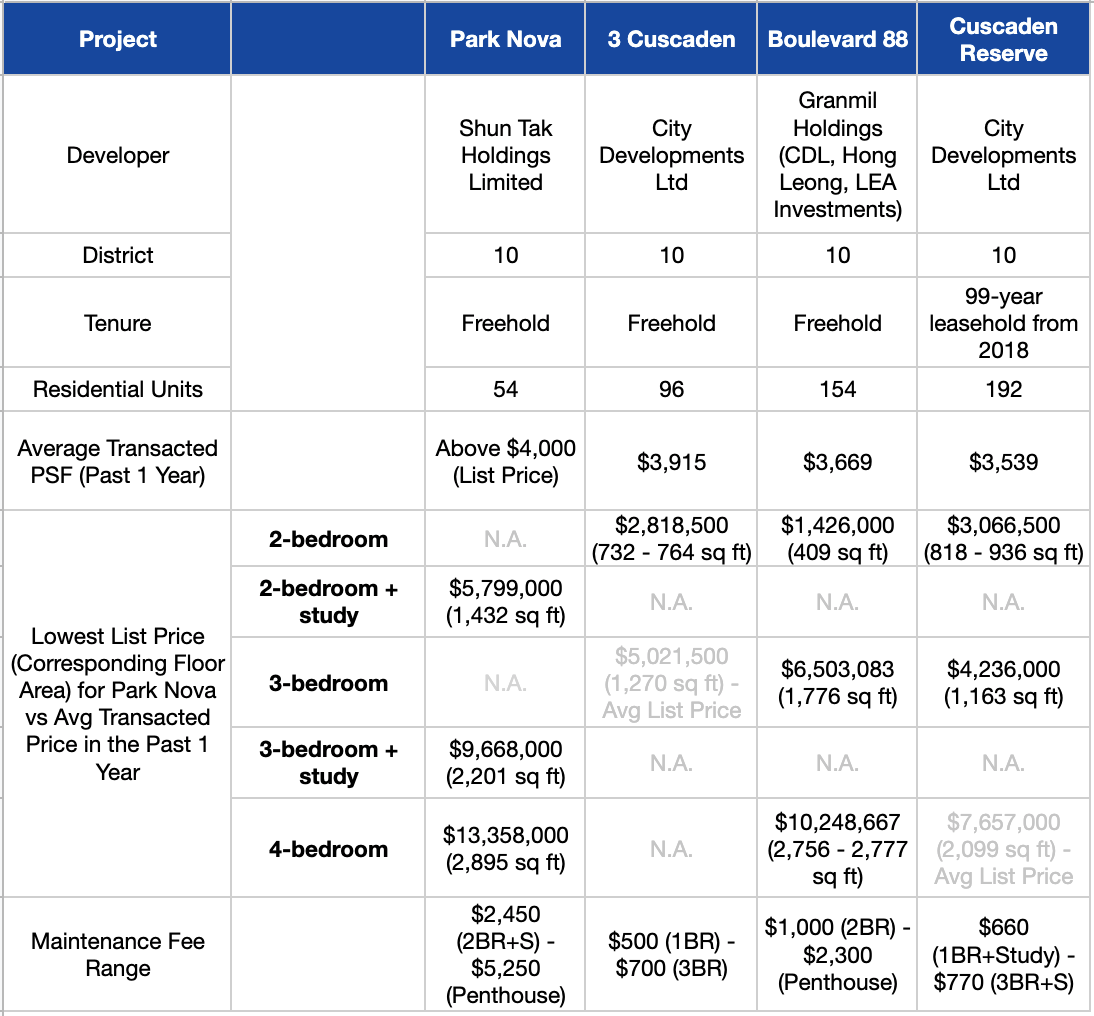 Comparison of new launch condos within 500m of Park Nova
