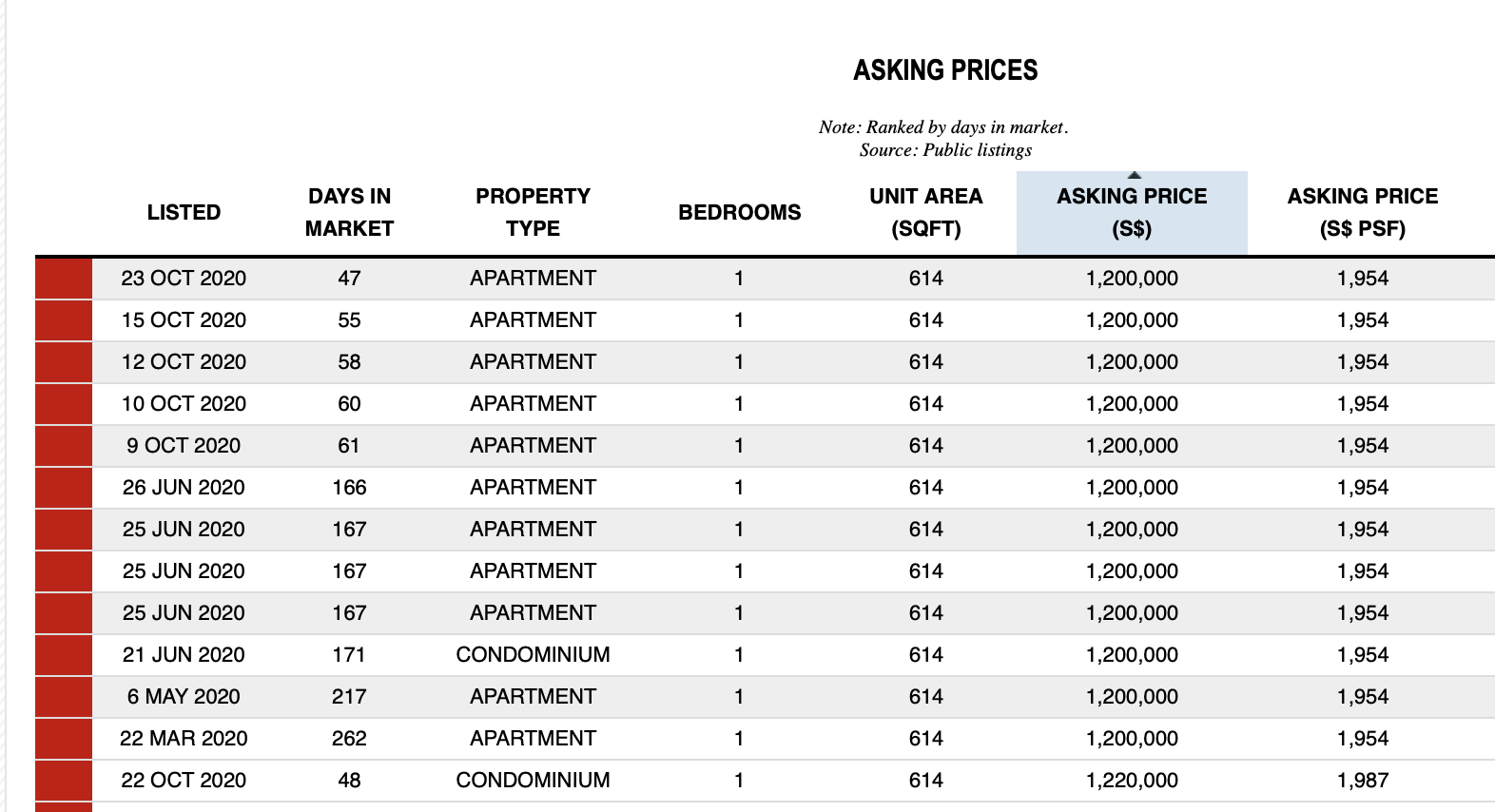 Newton 18 prices courtesy Squarefoot
