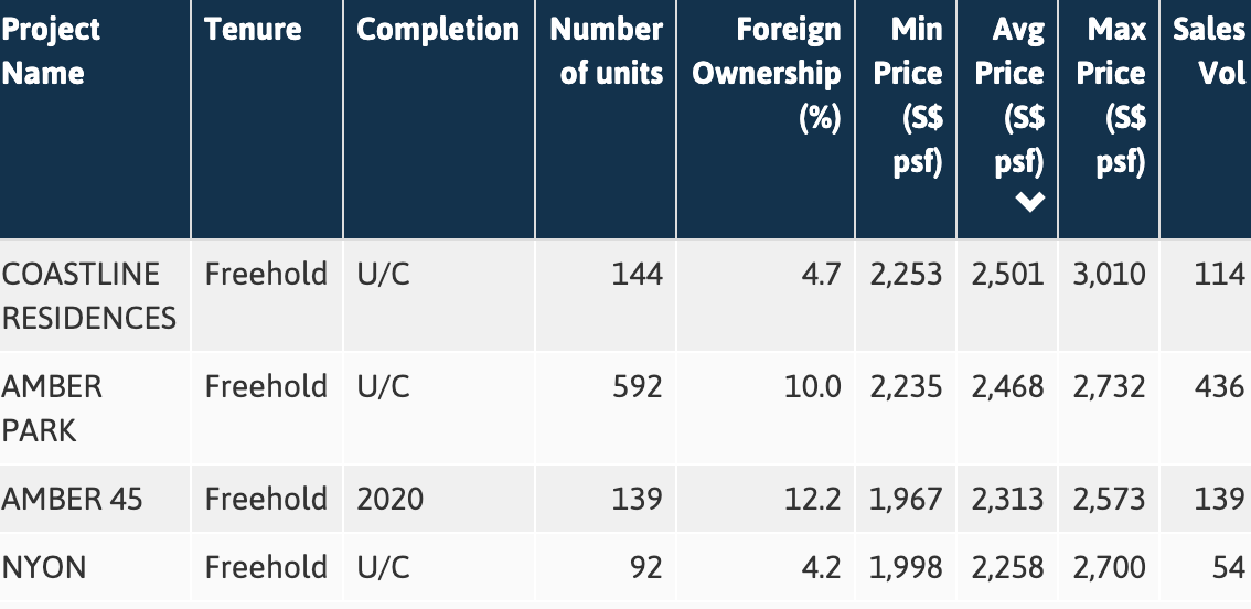 Source: URA, Edgeprop