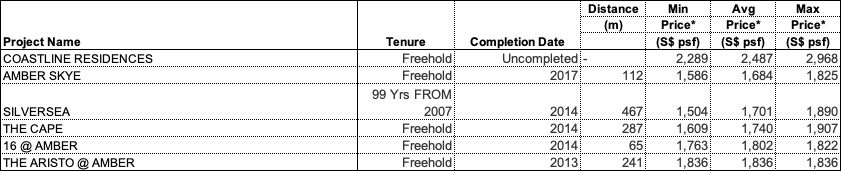 Source: URA, Edgeprop
