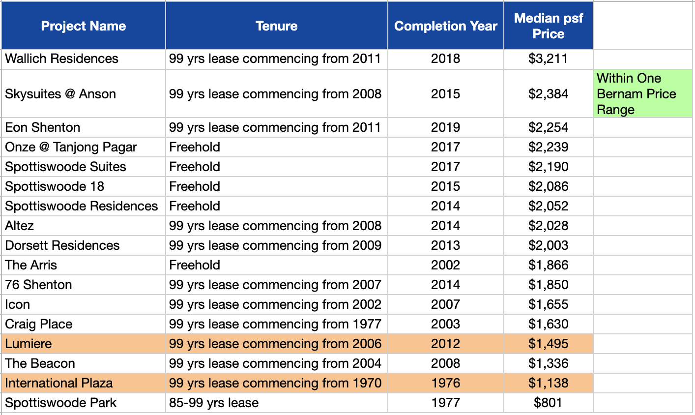 *Projects highlighted in orange have only one transaction