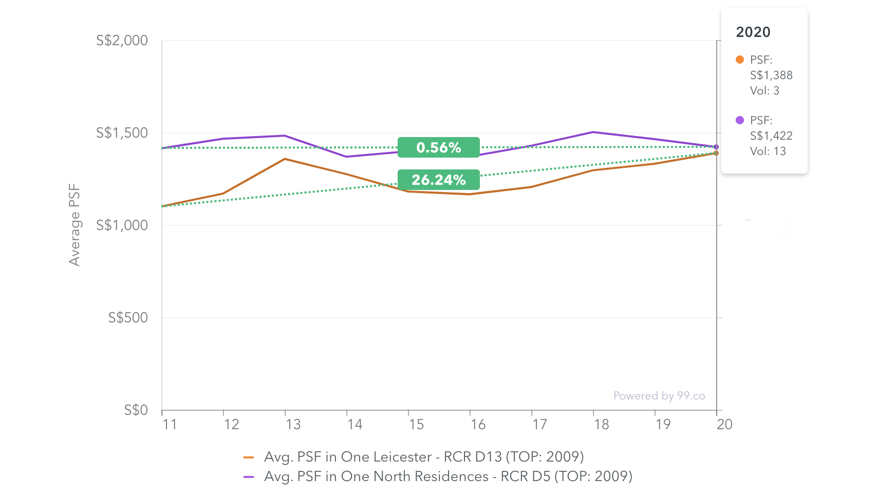 one-north-residences-leicester-comparison-chart.png