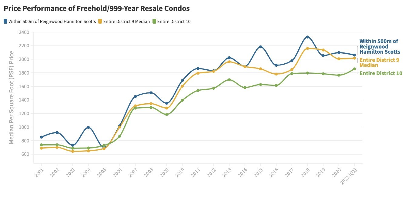 reignwood-hamilton-scotts-district-9-resale-chart.jpg