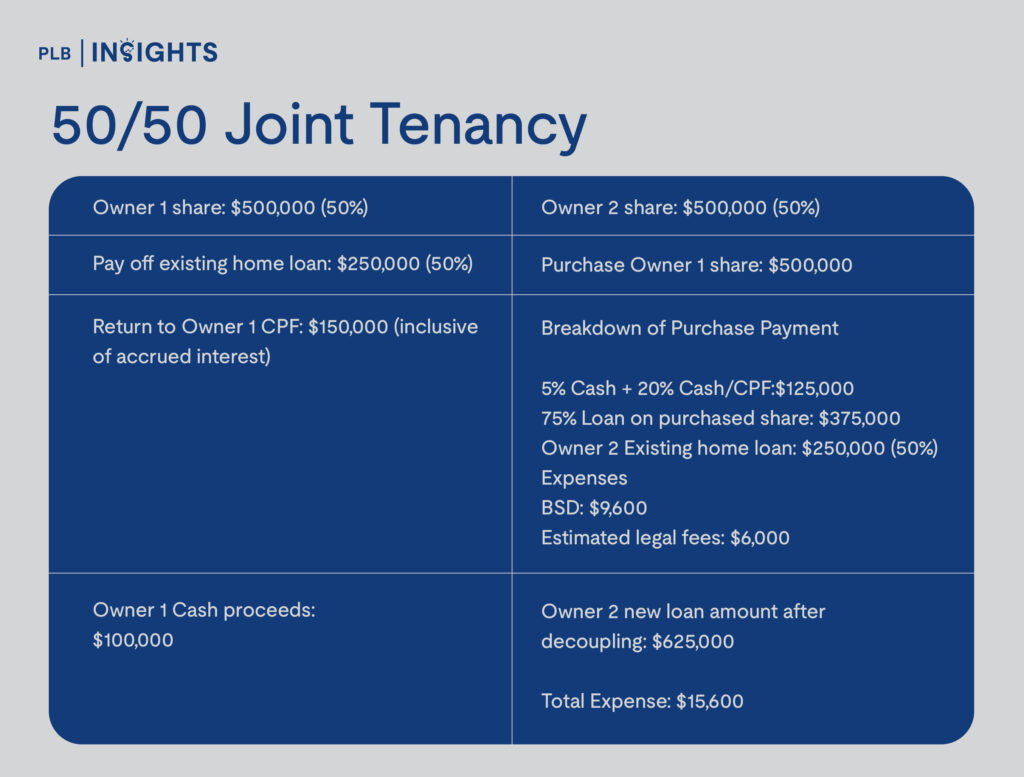 Assuming Valuation of Property at time of Sale/Decoupling: $1,000,000
Existing home loan balance: $500,000

50/50 Joint Tenancy 
