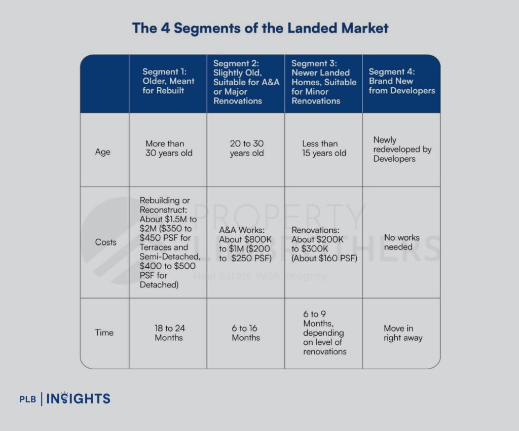 What’s Next for Singapore’s Landed Property Sector - 2024 Market Forecast
Analysis of Regional Price Trends for Landed Properties
4 Segments of the Landed Market