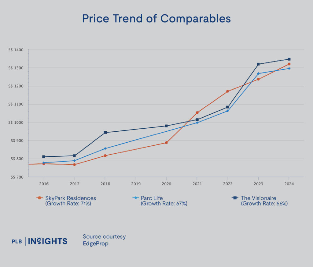 SkyPark Residences Condo Review: Rare Sembawang EC With Maisonette Layouts!

Price Analysis