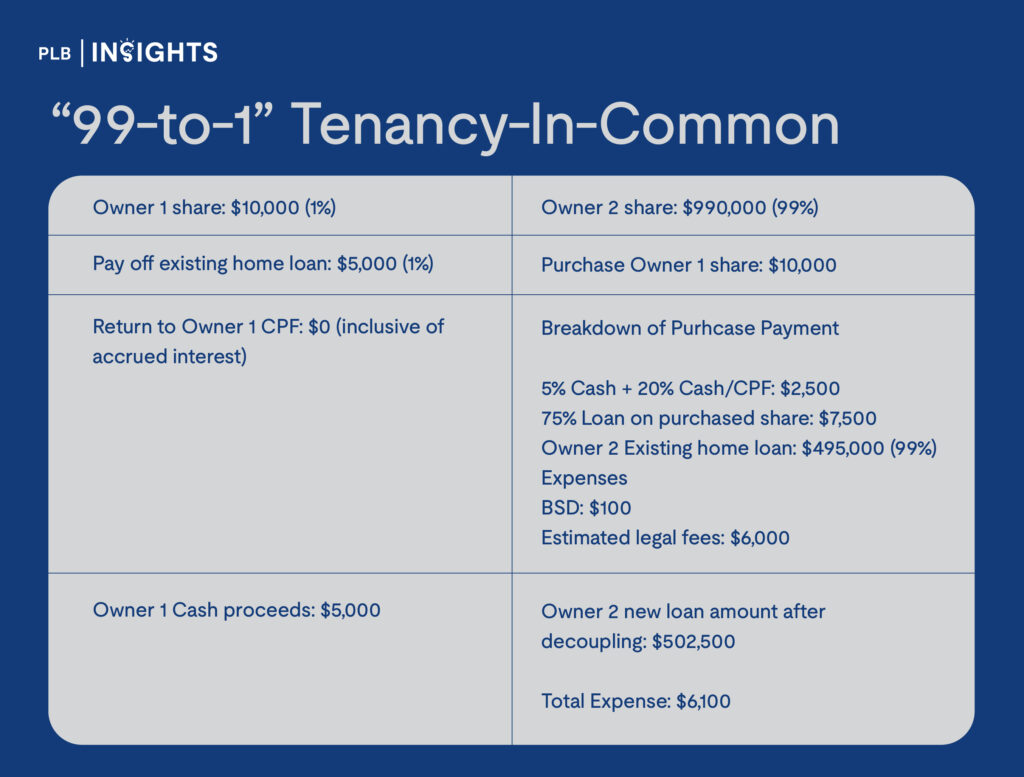 Assuming Valuation of Property at time of Sale/Decoupling: $1,000,000
Existing home loan balance: $500,000

"99-to-1" Tenancy-in-common
